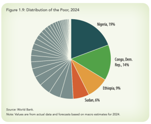 Nigeria Tops List of Extremely Poor in Sub-Saharan Africa, Says World Bank